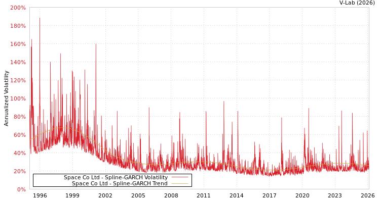 graph of Space Co Ltd SGARCH