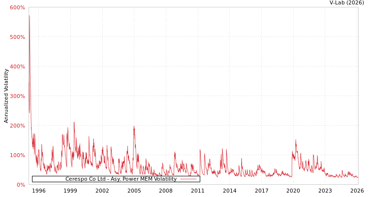 graph of Cerespo Co Ltd APMEM