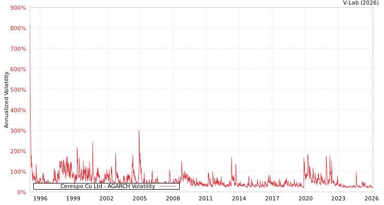 graph of Cerespo Co Ltd AGARCH