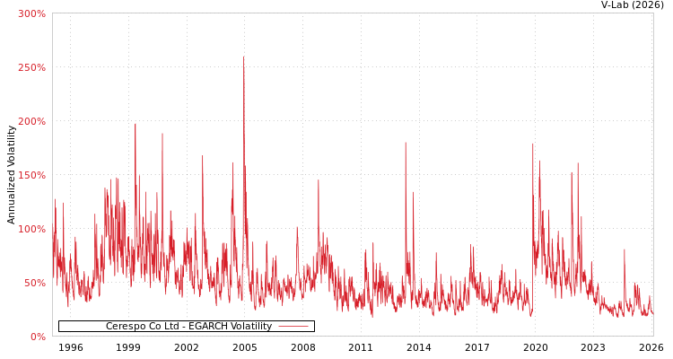 graph of Cerespo Co Ltd EGARCH