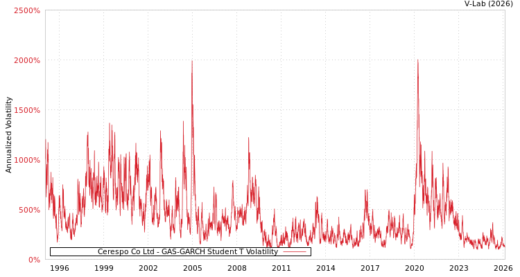 graph of Cerespo Co Ltd GAS-GARCH-T