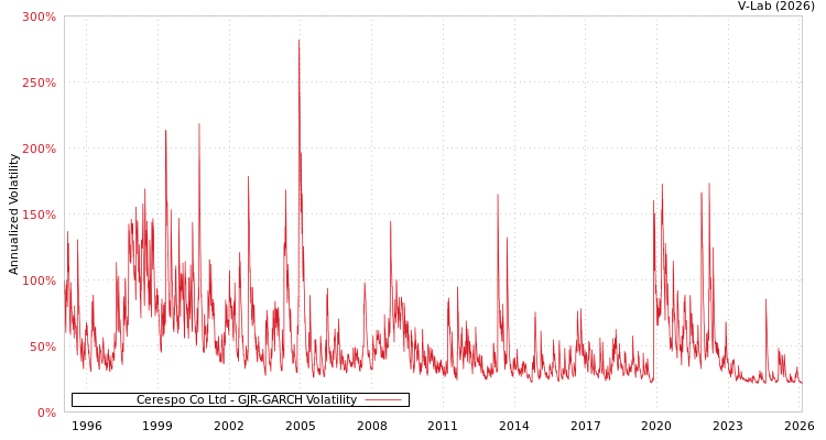 graph of Cerespo Co Ltd GJR-GARCH