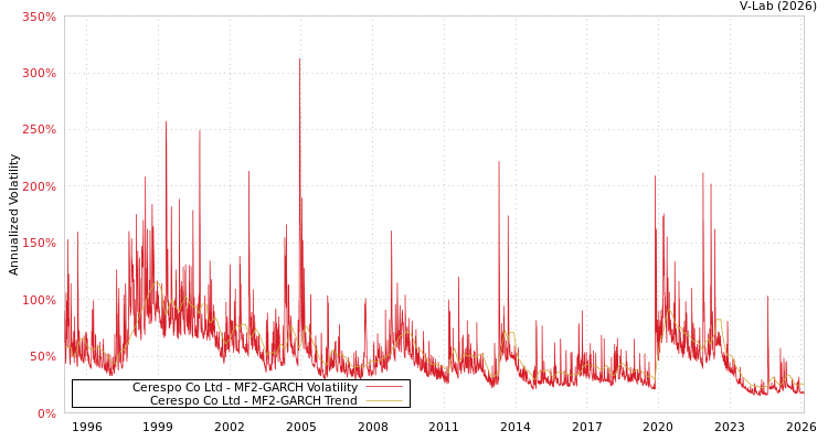 graph of Cerespo Co Ltd MF2-GARCH