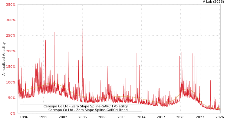 graph of Cerespo Co Ltd S0GARCH