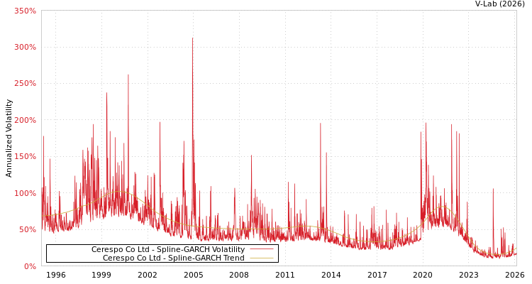 graph of Cerespo Co Ltd SGARCH