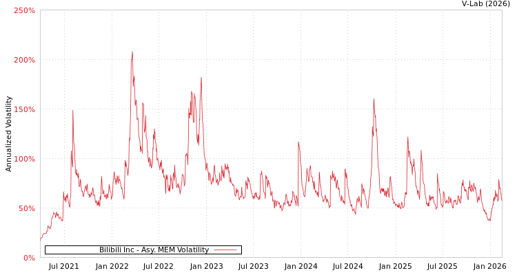 graph of Bilibili Inc AMEM
