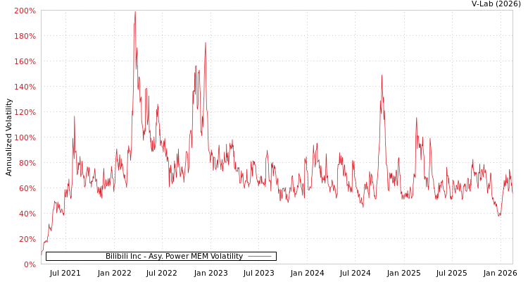 graph of Bilibili Inc APMEM