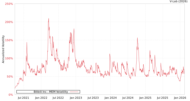 graph of Bilibili Inc MEM