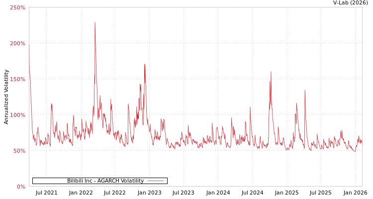 graph of Bilibili Inc AGARCH