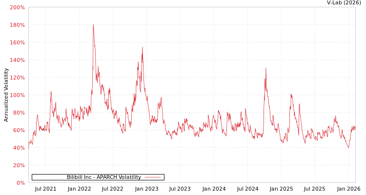 graph of Bilibili Inc APARCH