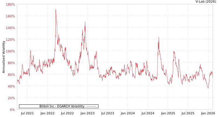 graph of Bilibili Inc EGARCH