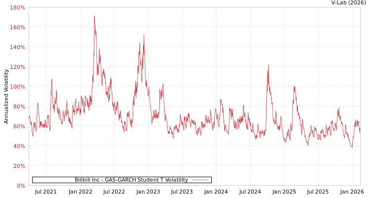 graph of Bilibili Inc GAS-GARCH-T