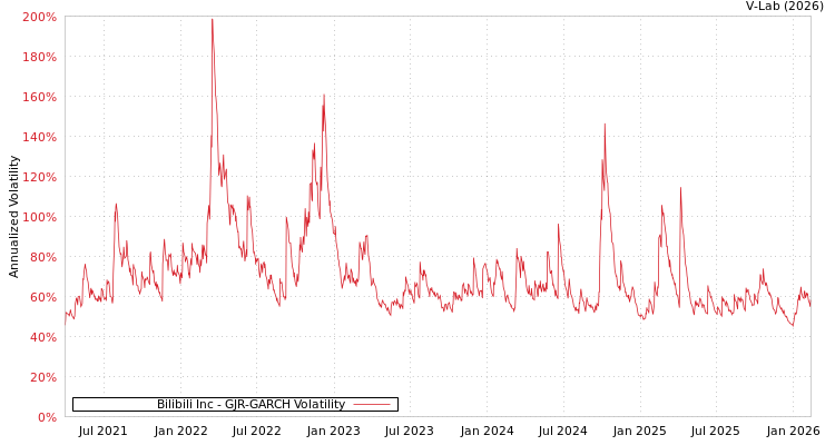 graph of Bilibili Inc GJR-GARCH