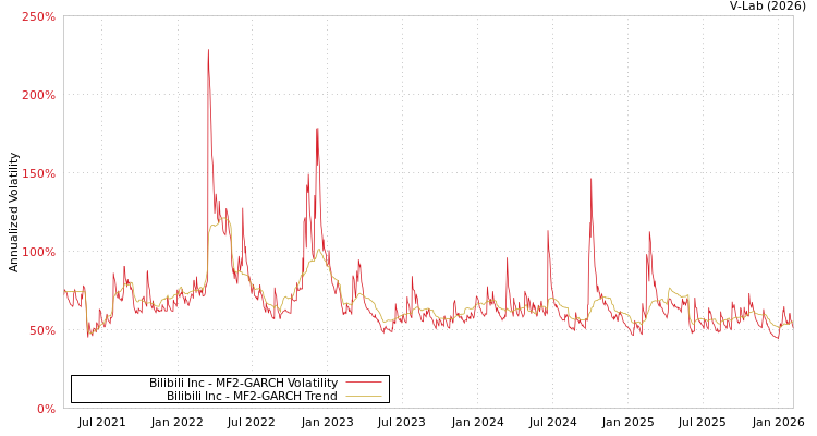 graph of Bilibili Inc MF2-GARCH