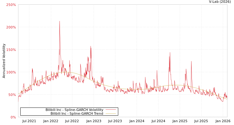graph of Bilibili Inc SGARCH