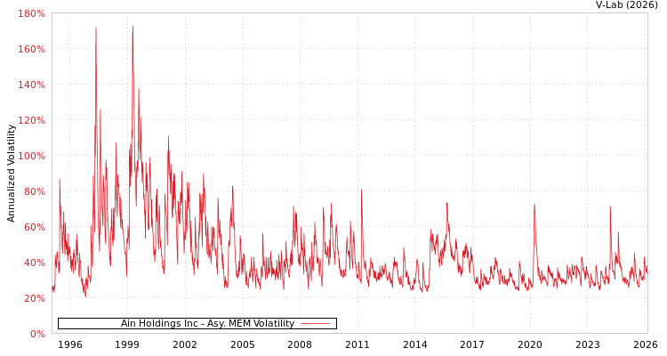 graph of Ain Holdings Inc AMEM