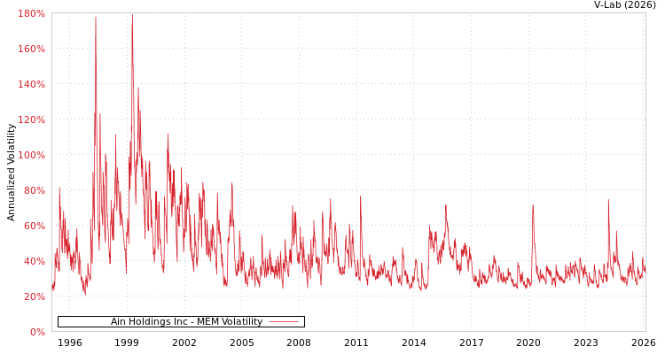 graph of Ain Holdings Inc MEM