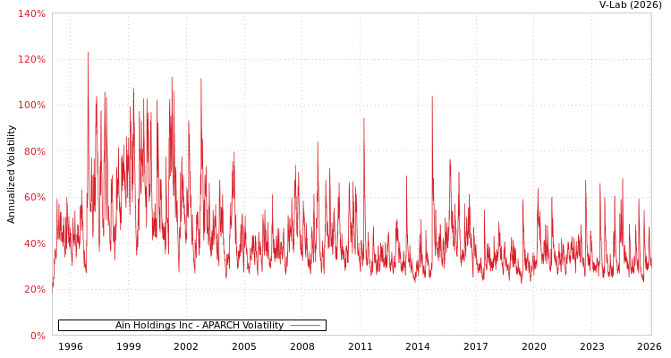 graph of Ain Holdings Inc APARCH