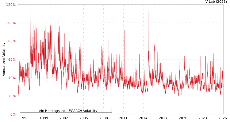 graph of Ain Holdings Inc EGARCH