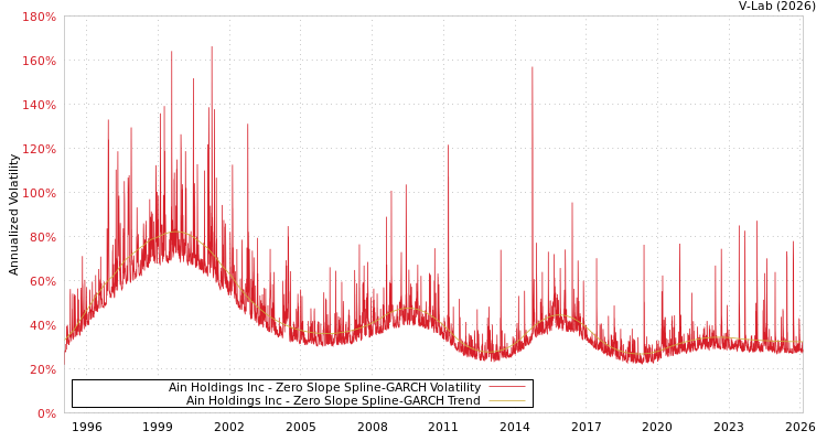 graph of Ain Holdings Inc S0GARCH