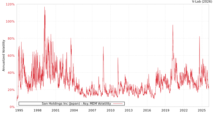 graph of San Holdings Inc (Japan) AMEM