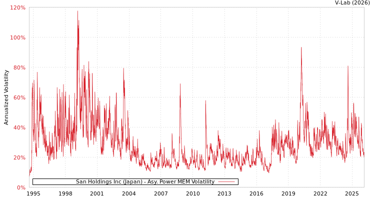 graph of San Holdings Inc (Japan) APMEM
