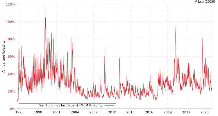 graph of San Holdings Inc (Japan) MEM