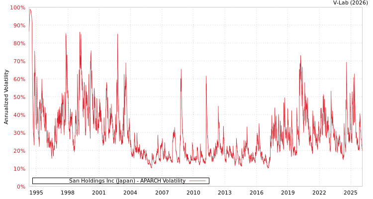 graph of San Holdings Inc (Japan) APARCH