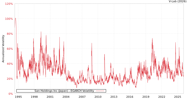 graph of San Holdings Inc (Japan) EGARCH
