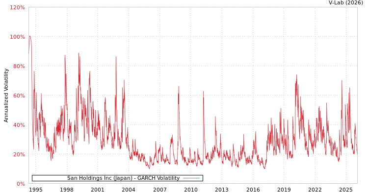 graph of San Holdings Inc (Japan) GARCH