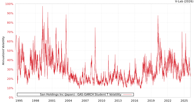 graph of San Holdings Inc (Japan) GAS-GARCH-T