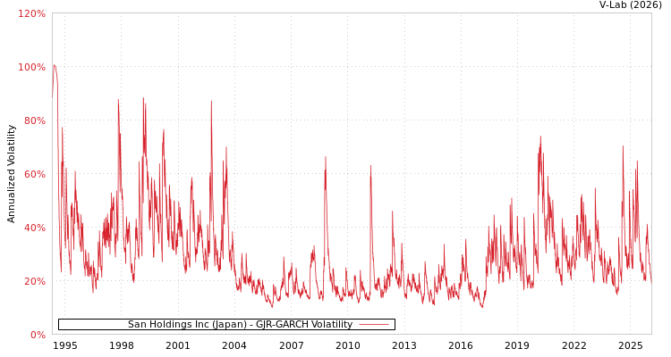graph of San Holdings Inc (Japan) GJR-GARCH