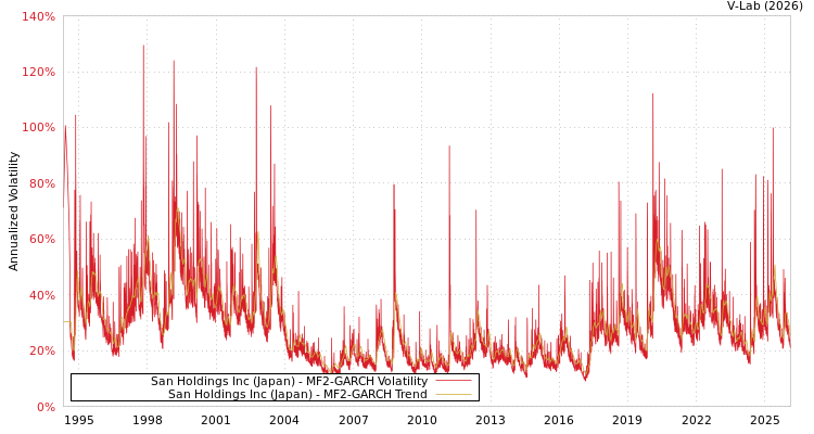 graph of San Holdings Inc (Japan) MF2-GARCH