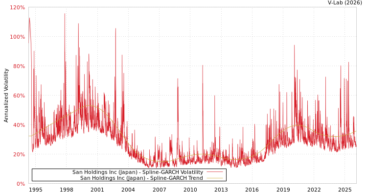 graph of San Holdings Inc (Japan) SGARCH