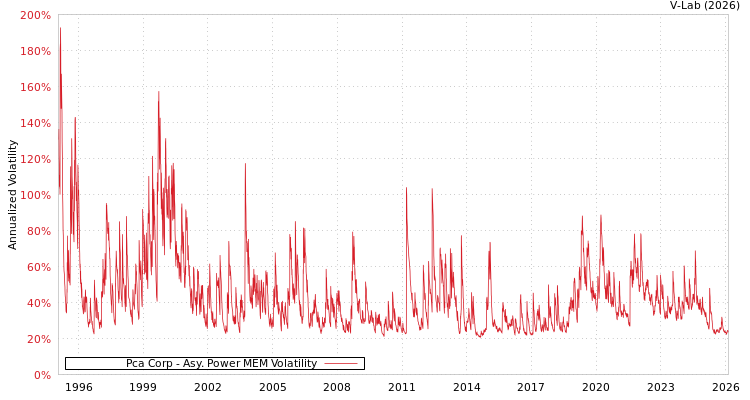 graph of Pca Corp APMEM