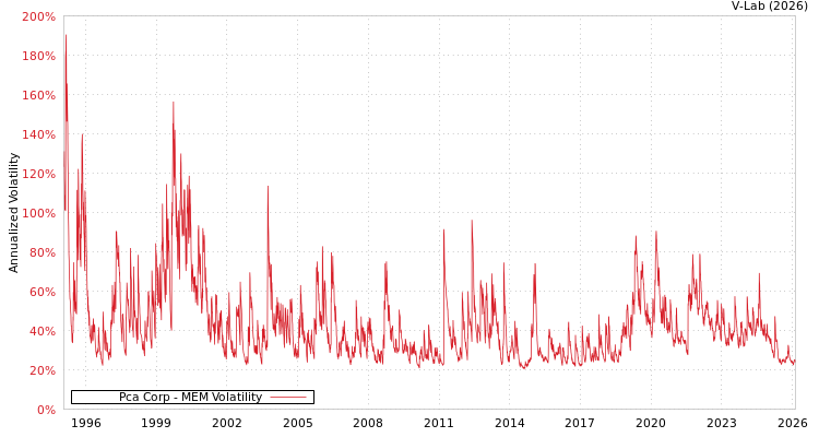 graph of Pca Corp MEM