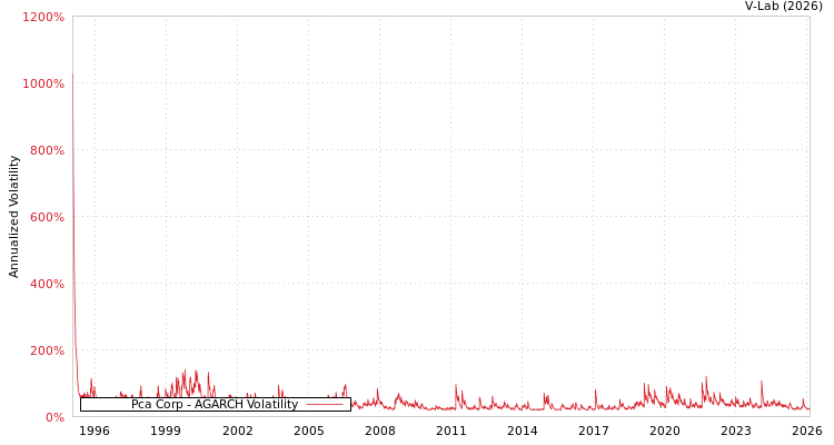 graph of Pca Corp AGARCH