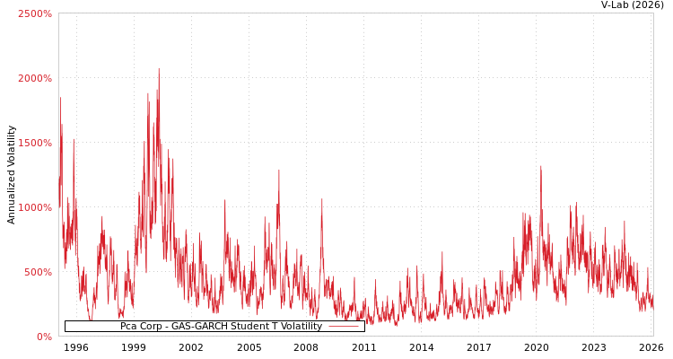 graph of Pca Corp GAS-GARCH-T