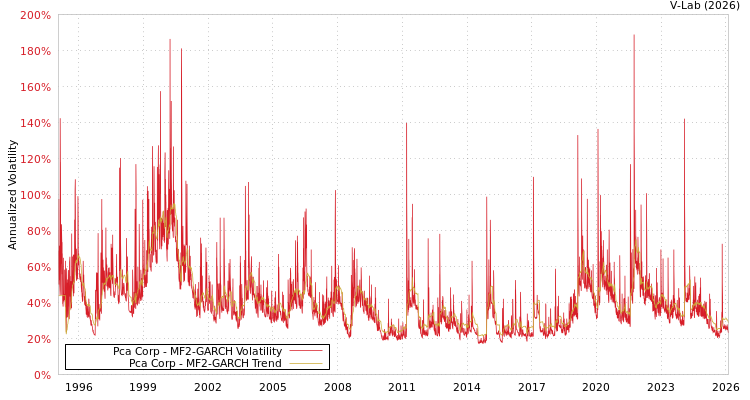 graph of Pca Corp MF2-GARCH
