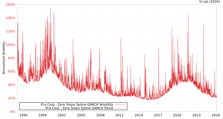 graph of Pca Corp S0GARCH