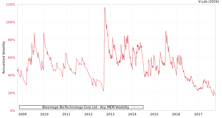 graph of Bloomage BioTechnology Corp Ltd AMEM