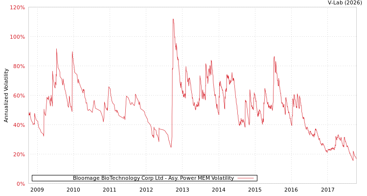 graph of Bloomage BioTechnology Corp Ltd APMEM