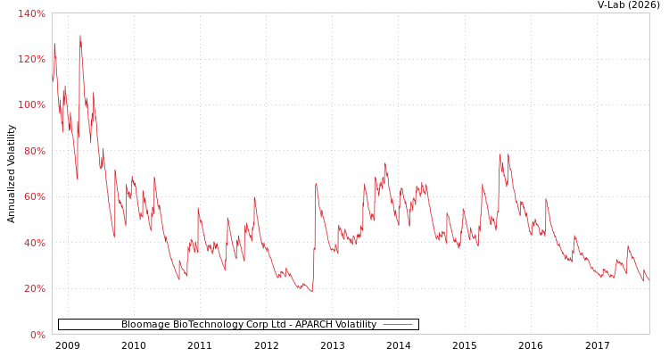 graph of Bloomage BioTechnology Corp Ltd APARCH
