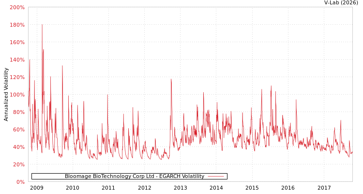 graph of Bloomage BioTechnology Corp Ltd EGARCH