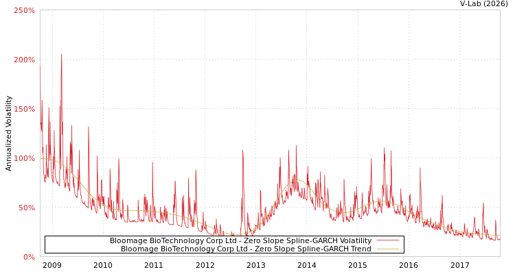 graph of Bloomage BioTechnology Corp Ltd S0GARCH