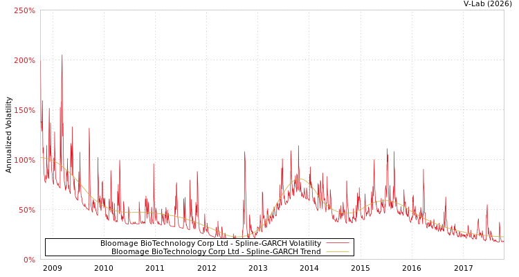 graph of Bloomage BioTechnology Corp Ltd SGARCH