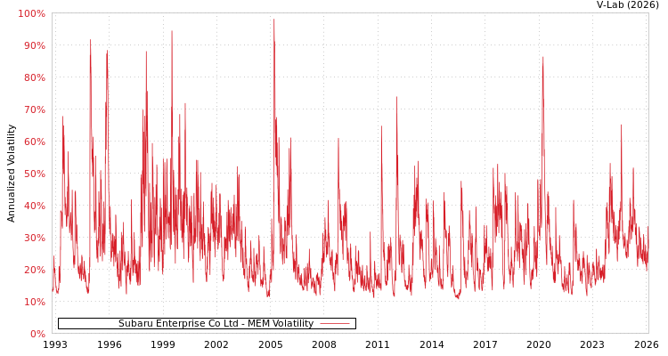 graph of Subaru Enterprise Co Ltd MEM