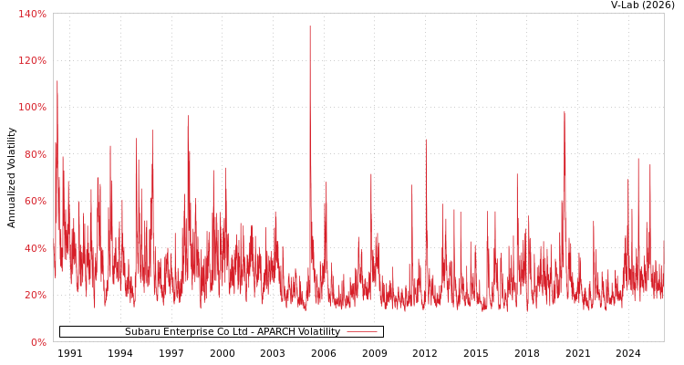 graph of Subaru Enterprise Co Ltd APARCH