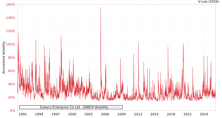graph of Subaru Enterprise Co Ltd GARCH