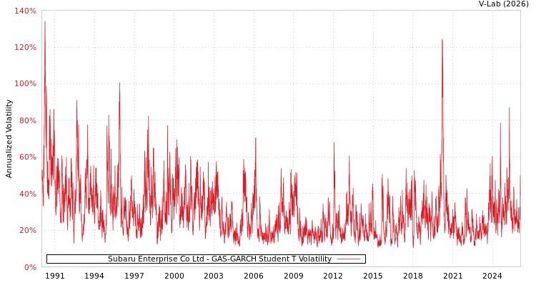 graph of Subaru Enterprise Co Ltd GAS-GARCH-T